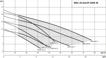 WİLO Drainlift SANI-M  M.12M/1  1.1kW 220V  ENTEGRE POMPALI  FOSEPTİK ATIK SU TAHLİYE İSTASYONU (ATIK SU TERFİ ÜNİTESİ)