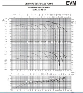 Ebara EVM45  5-2F5/18.5    25Hp 380V  Dikey Milli Çok Kademeli Paslanmaz Çelik Pompa (Aisi 304)