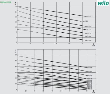 WİLO EMUport CORE 20.2-10/540   380V KATI MADDE AYIRICILI HAZIR PAKET TİP ATIK SU FOSEPTİK TERFİ İSTASYONU (BİNA-ENDÜSTRİ-ALTYAPI SİSTEMLERİ İÇİN) - Panosuz