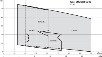 WİLO EMUport CORE 45.2-25/540   380V KATI MADDE AYIRICILI HAZIR PAKET TİP ATIK SU FOSEPTİK TERFİ İSTASYONU (BİNA-ENDÜSTRİ-ALTYAPI SİSTEMLERİ İÇİN) - Panosuz