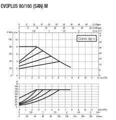 DAB EVOPLUS 80/180M 1'' Dişli Frekans Konvertölü Sirkülasyon Pompası