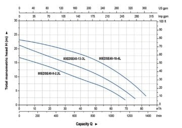 Aquastrong 65EDSEm25-17-2.2L       2.2kW 380V  Komple Döküm Kirli Su Ve Foseptik Dalgıç Pompa