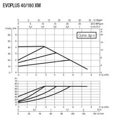 DAB EVOPLUS 40/180 XM 1 1/4'' Dişli Frekans Konvertölü Sirkülasyon Pompası