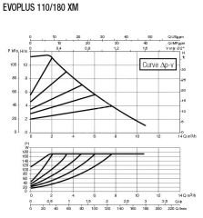 DAB EVOPLUS 110/180 XM 1 1/4'' Dişli Frekans Konvertölü Sirkülasyon Pompası