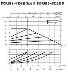 DAB EVOPLUS B 40/220.32M Flanşlı Frekans Konvertölü Sirkülasyon Pompası