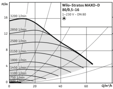 Wilo Stratos MAXO-D 80/0.5-16 Pn10 Dn80 İkiz Tip Frekans Konvertörlü Sirkülasyon Pompası