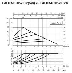 DAB EVOPLUS B 80/220.32M Flanşlı Frekans Konvertölü Sirkülasyon Pompası