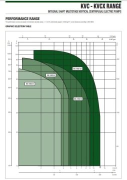 Dab KVC 50-30 M   0.75 kW  220V  Dikey Milli Çok Kademeli Santrifüj Pompa