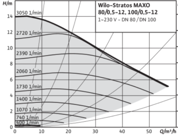 Wilo Stratos MAXO-D 80/0.5-12 Pn10 Dn80 İkiz Tip Frekans Konvertörlü Sirkülasyon Pompası