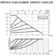 DAB EVOPLUS B 110/220.32M Flanşlı Frekans Konvertölü Sirkülasyon Pompası