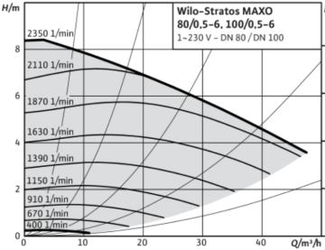 Wilo Stratos MAXO-D 80/0.5-6 Pn10 Dn80 İkiz Tip Frekans Konvertörlü Sirkülasyon Pompası