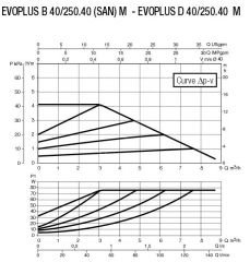 DAB EVOPLUS B 40/250.40M Flanşlı Frekans Konvertölü Sirkülasyon Pompası