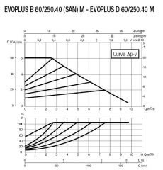 DAB EVOPLUS B 60/250.40M Flanşlı Frekans Konvertölü Sirkülasyon Pompası