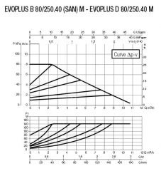 DAB EVOPLUS B 80/250.40M Flanşlı Frekans Konvertölü Sirkülasyon Pompası