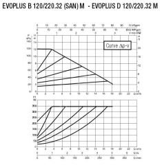 DAB EVOPLUS B 110/250.40M Flanşlı Frekans Konvertölü Sirkülasyon Pompası