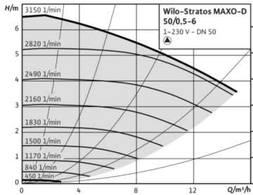 Wilo Stratos MAXO-D 50/0.5-6 Pn10 Dn50 İkiz Tip Frekans Konvertörlü Sirkülasyon Pompası