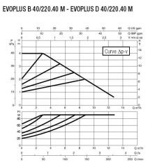 DAB EVOPLUS B 40/220.40M Flanşlı Frekans Konvertölü Sirkülasyon Pompası