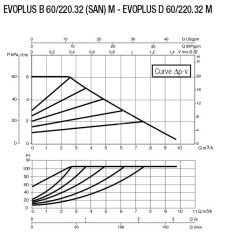 DAB EVOPLUS B 60/220.40M Flanşlı Frekans Konvertölü Sirkülasyon Pompası
