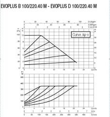 DAB EVOPLUS B 100/220.40M Flanşlı Frekans Konvertölü Sirkülasyon Pompası