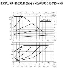 DAB EVOPLUS B 120/250.40M Flanşlı Frekans Konvertölü Sirkülasyon Pompası