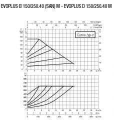 DAB EVOPLUS B 150/250.40M Flanşlı Frekans Konvertölü Sirkülasyon Pompası