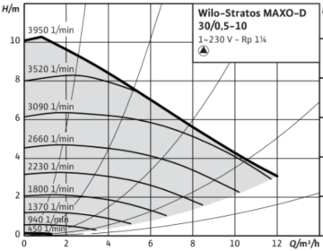 Wilo Stratos MAXO-D 30/0.5-10 2\'\' Dişli İkiz Tip Frekans Konvertörlü Sirkülasyon Pompası