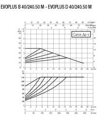 DAB EVOPLUS B 40/240.50M Flanşlı Frekans Konvertölü Sirkülasyon Pompası