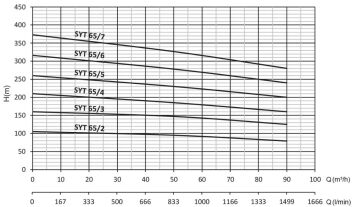 SUMAK, SYT65/3E, 75HP, 380V, YATAY MİLLİ KADEMELİ UÇTAN EMİŞLİ POMPA
