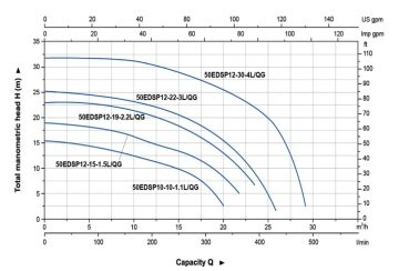 Aquastrong  32 EDSP 3.6-30-2.2 L/QG       2.2kW 380V  Komple Döküm Parçalayıcı Çarklı Atık Su Foseptik Dalgıç Pompa