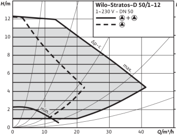 Wilo Stratos-D 50/1-12 Dn50 İkiz Tip Frekans Konvertörlü Sirkülasyon Pompası