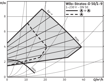 Wilo Stratos-D 50/1-9 Dn50 İkiz Tip Frekans Konvertörlü Sirkülasyon Pompası