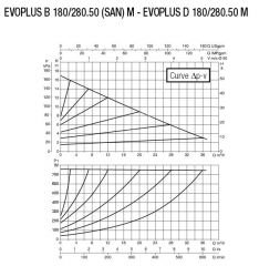DAB EVOPLUS B 180/280.50M Flanşlı Frekans Konvertölü Sirkülasyon Pompası
