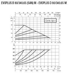 DAB EVOPLUS B 80/340.65M Flanşlı Frekans Konvertölü Sirkülasyon Pompası