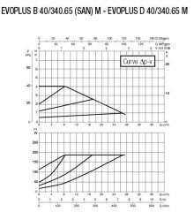 DAB EVOPLUS B 40/340.65M Flanşlı Frekans Konvertölü Sirkülasyon Pompası