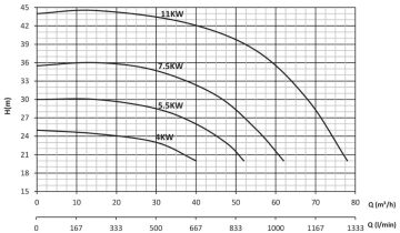Sumak SMT315/50 7.5KW 380V Tek Kademeli Salyangoz Gövdeli Pompa (1450 d/d)