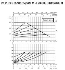 DAB EVOPLUS B 60/340.65M Flanşlı Frekans Konvertölü Sirkülasyon Pompası