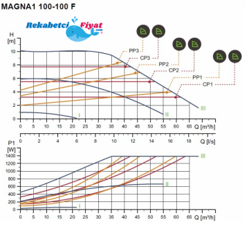 GRUNDFOS MAGNA1 100-100F Dn100 Pn6 Frekans Kon. Flanşlı Sirkülasyon Pompası-99221441
