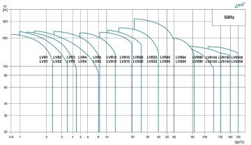 Leo  LVS1-2        0.5Hp  380V    Dikey Milli İnline Paslanmaz Çelik Pompa