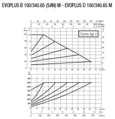 DAB EVOPLUS B 100/340.65M Flanşlı Frekans Konvertölü Sirkülasyon Pompası