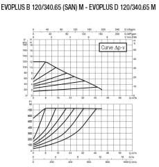DAB EVOPLUS B 120/340.65M Flanşlı Frekans Konvertölü Sirkülasyon Pompası