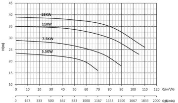 Sumak SMT315/65 7.5KW 380V Tek Kademeli Salyangoz Gövdeli Pompa (1450 d/d)