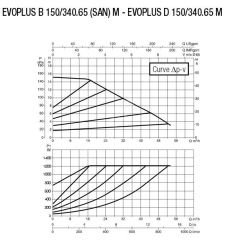 DAB EVOPLUS B 150/340.65M Flanşlı Frekans Konvertölü Sirkülasyon Pompası