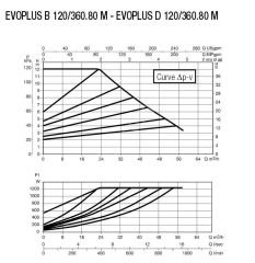 DAB EVOPLUS B 120/360.80M Flanşlı Frekans Konvertölü Sirkülasyon Pompası