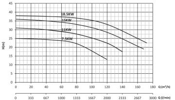 Sumak SMT315/80 18.5KW 380V Tek Kademeli Salyangoz Gövdeli Pompa (1450 d/d)