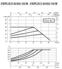 DAB EVOPLUS B 40/450.100M Flanşlı Frekans Konvertölü Sirkülasyon Pompası