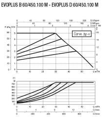 DAB EVOPLUS B 60/450.100M Flanşlı Frekans Konvertölü Sirkülasyon Pompası