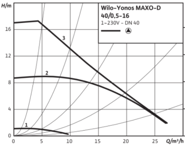 Wilo Yonos MAXO-D 40/0.5-16 Dn40 İkiz Tip Frekans Konvertörlü Sirkülasyon Pompası