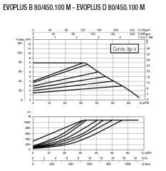 DAB EVOPLUS B 80/450.100M Flanşlı Frekans Konvertölü Sirkülasyon Pompası