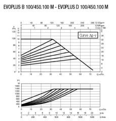 DAB EVOPLUS B 100/450.100M Flanşlı Frekans Konvertölü Sirkülasyon Pompası
