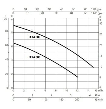 Dab FEKA 600 T-NA  0.55 kW  380V  Atık Su Drenaj Dalgıç Pompa